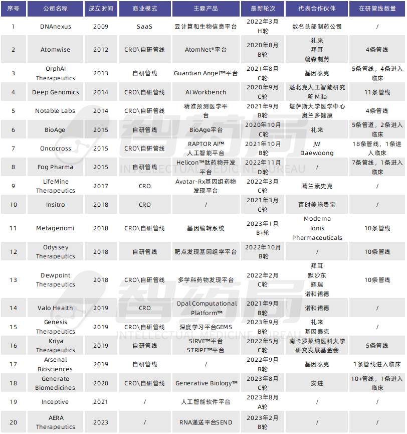 年度重磅！2023年AI制药行业报告发布