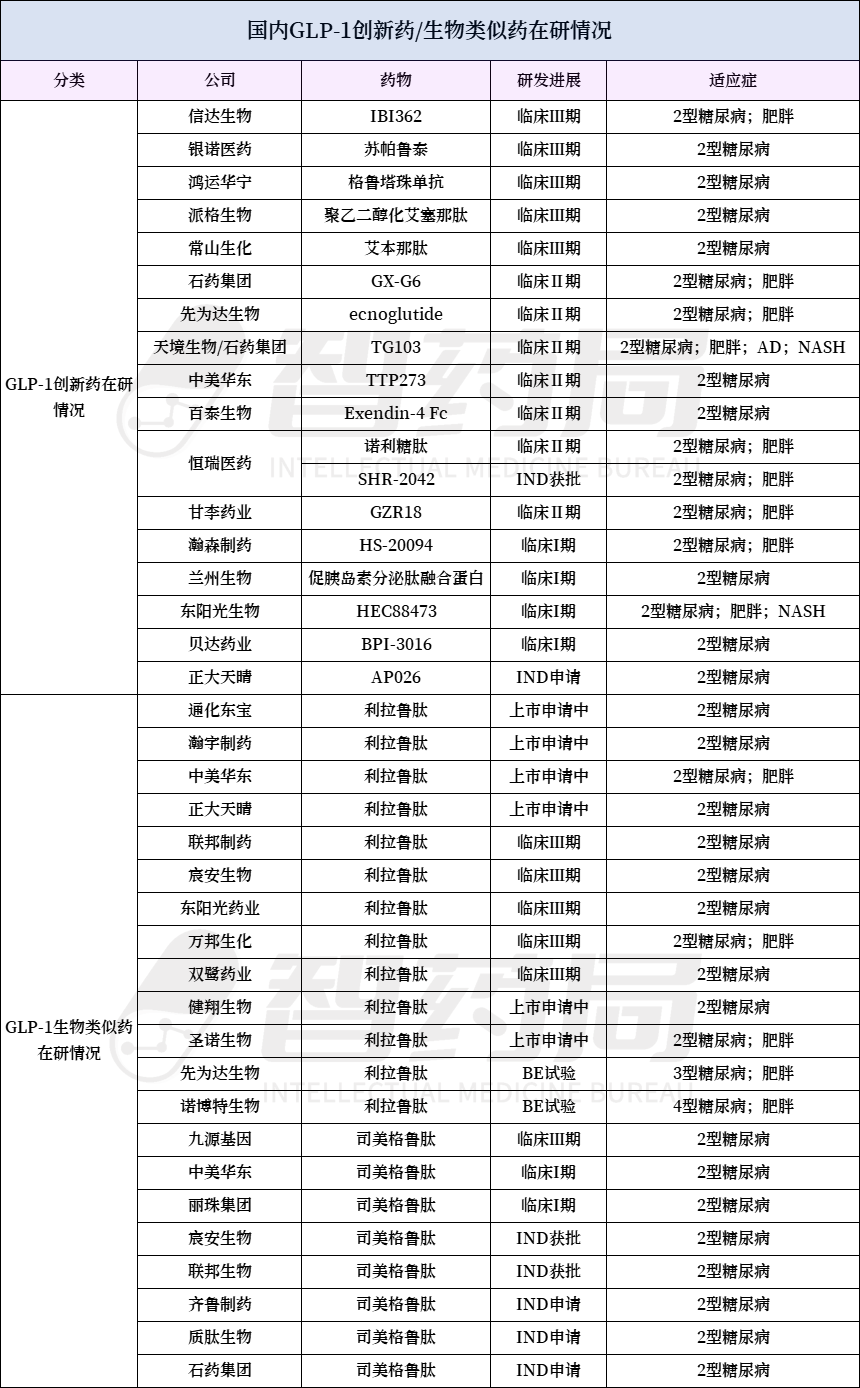 降维暴打！“神药”司美格鲁肽将冲击这九大药械市场，百亿级的收入没了？