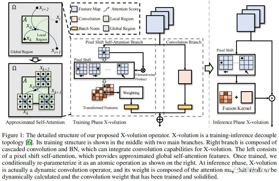 “卷王”X-volution | 将卷积与自注意力进行高效集成，上交与华为海思提出了Xvolution