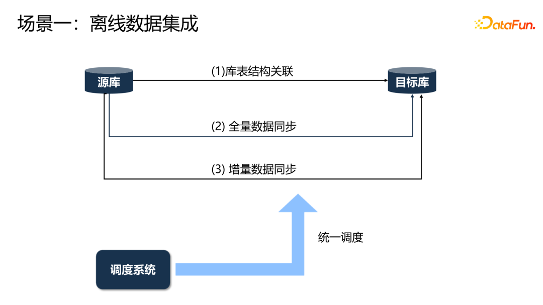 理想汽车基于Flink on K8s的数据集成实践