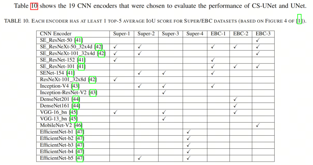 CSUNet | 完美缝合Transformer和CNN，性能达到UNet家族的巅峰！