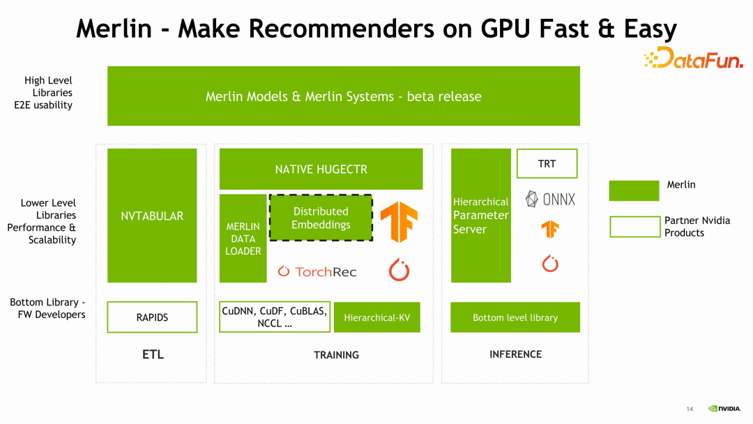 NVIDIA-Merlin: 基于GPU的推荐系统训练和推理全套方案