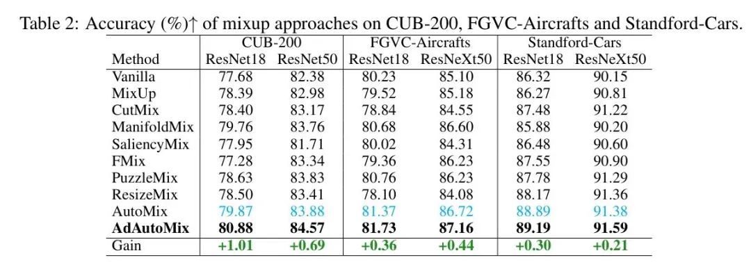 AdAutoMix数据增强开源 | 助力ResNet50在ImageNet-1K上涨1.3个点