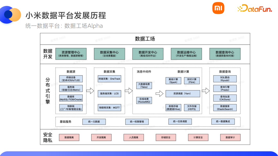 小米数据开发平台架构实践