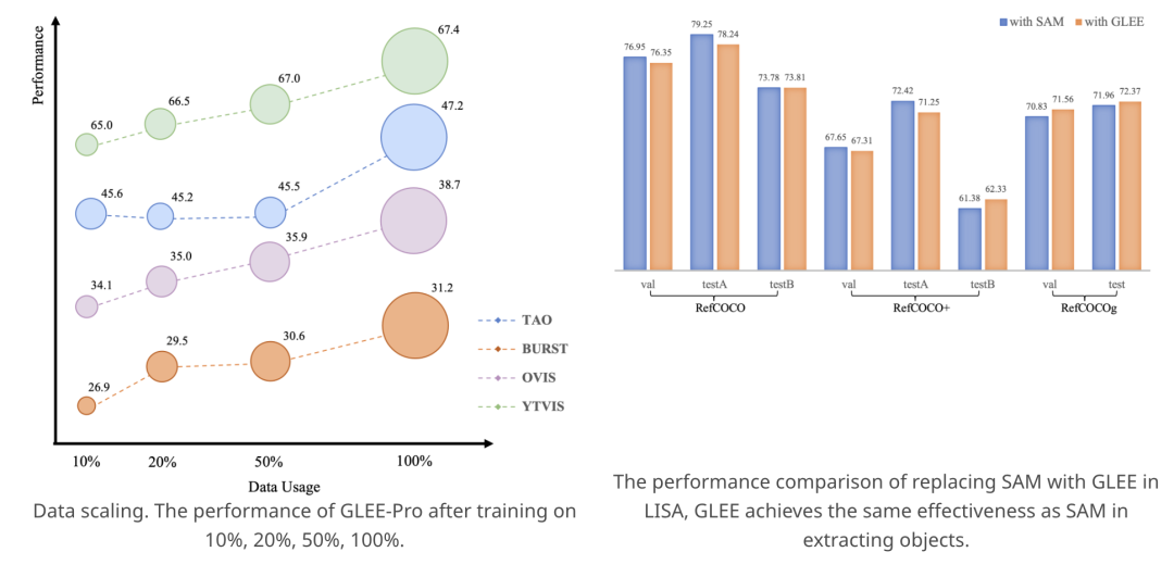 通用检测大模型 | 华科白翔团队提出以对象为中心的基础模型GLEE