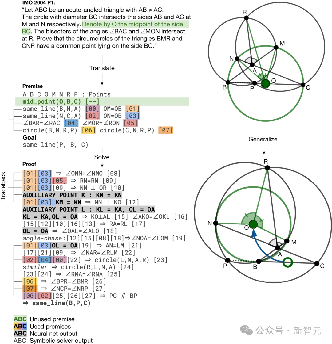 AI抢攻人类奥赛金牌！DeepMind数学模型做对25道IMO几何题，GPT-4惨败得0分