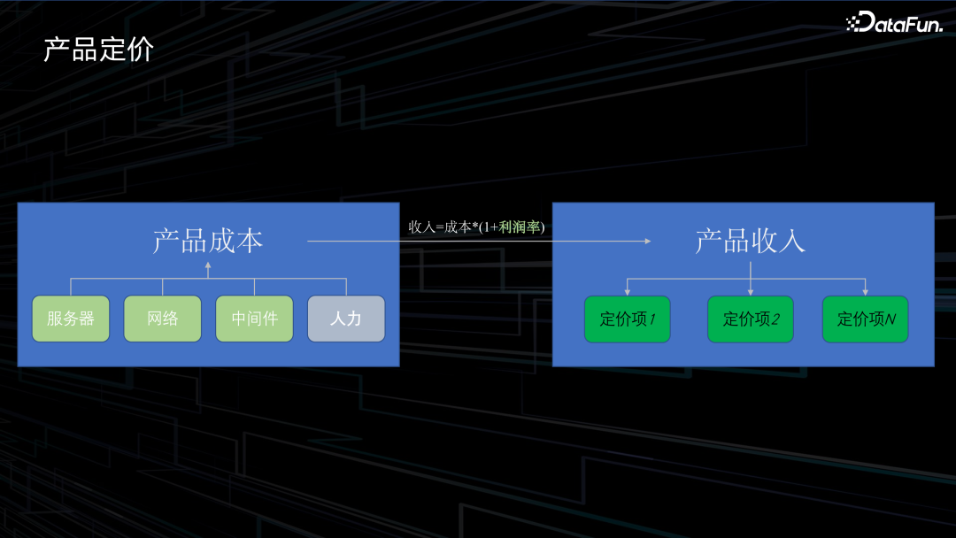 滴滴大数据成本治理实践