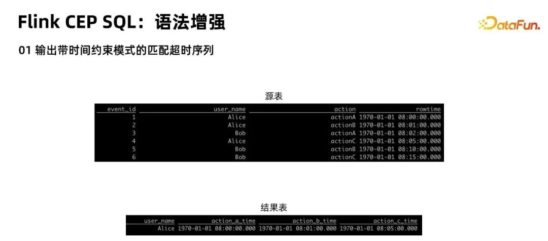 Flink CEP在实时风控场景的落地与优化