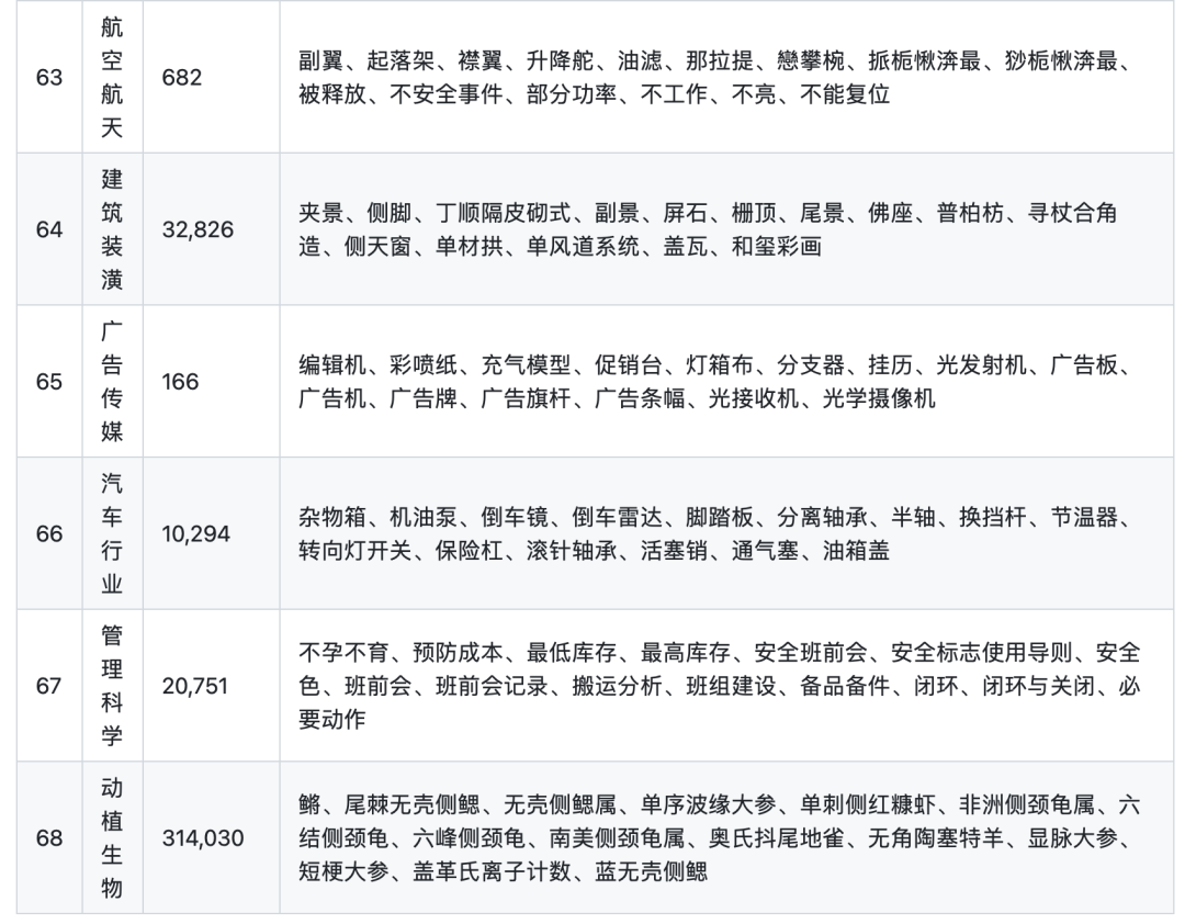 开放可用的多领域开源专业词库：涵盖68个领域、共计916万词的专业词库开放