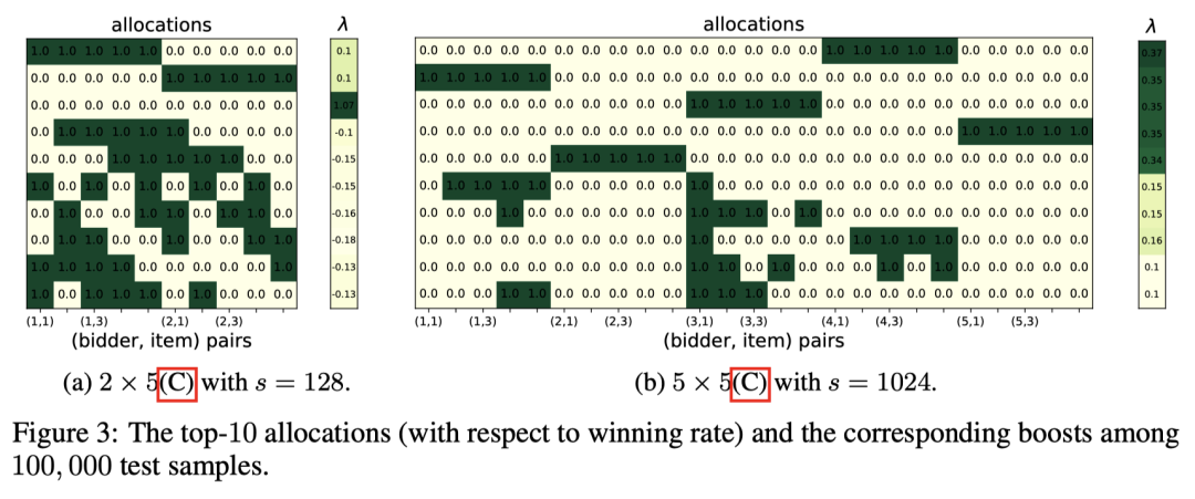 NeurIPS 2023 Spotlight | 仿射最大化拍卖机制设计的可拓展神经网络方法