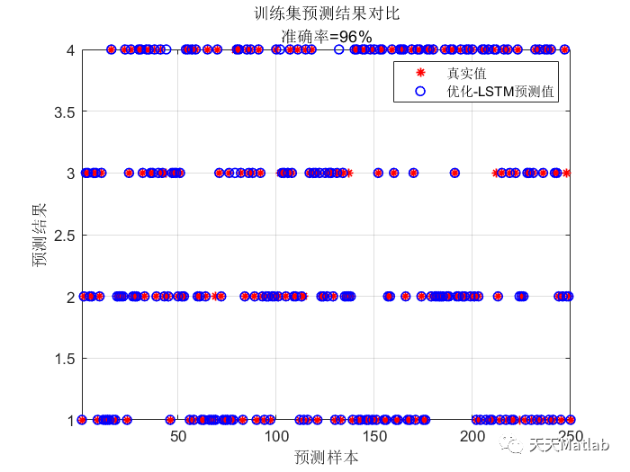 Matlab金豺算法(GJO)优化双向长短期记忆神经网络的数据分类预测