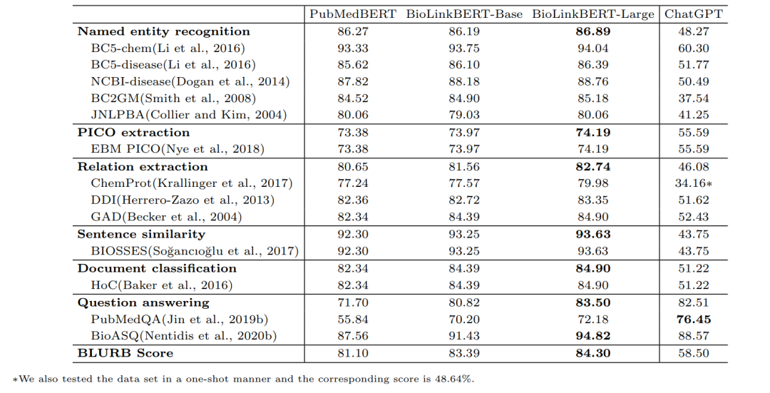 德睿论文Bioinformatics | 生物数据挖掘领域的AI大语言模型Benchmark研究