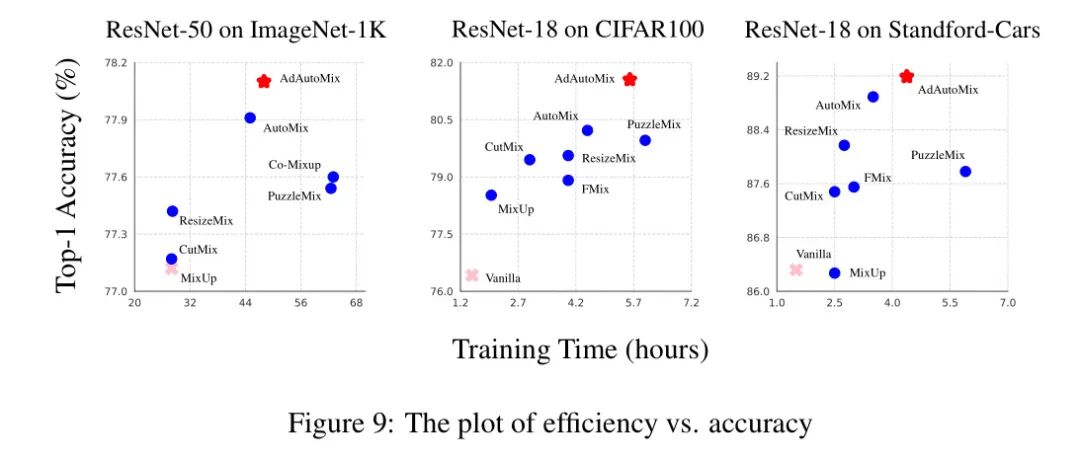 AdAutoMix数据增强开源 | 助力ResNet50在ImageNet-1K上涨1.3个点