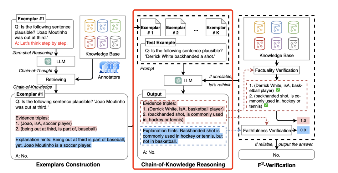 也看知识图谱融合大模型COT推理探索：Chain of Knowledge的基本思想、实现步骤及其他变体