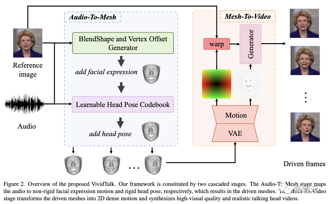 一张照片、一段声音秒生超逼真视频！南大等提出全新框架，口型动作精准还原