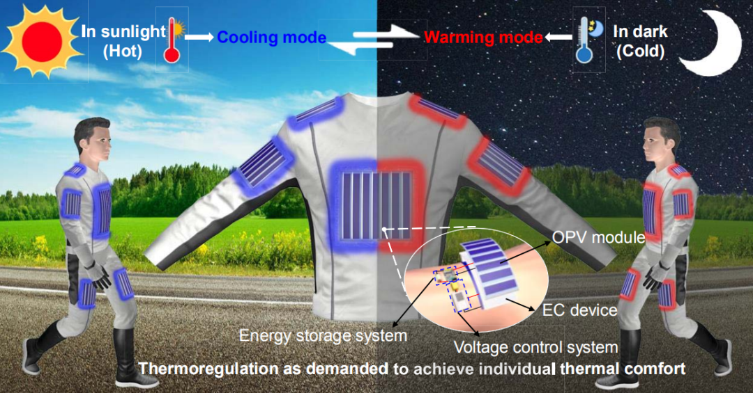 Science重磅：冬天的「取暖神器」来了，南开大学研发，太阳能供电，有望用在宇航服中