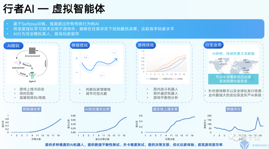 AIGC如何改变游戏？｜量子位智库×行者AI深度访谈