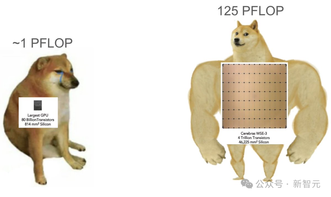 4万亿晶体管5nm制程，全球最快AI芯片碾压H100！单机可训24万亿参数LLM，Llama 70B一天搞定