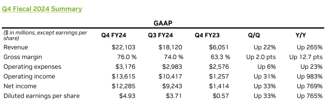英伟达Q4利润暴涨769%！被称地球上最重要的股票