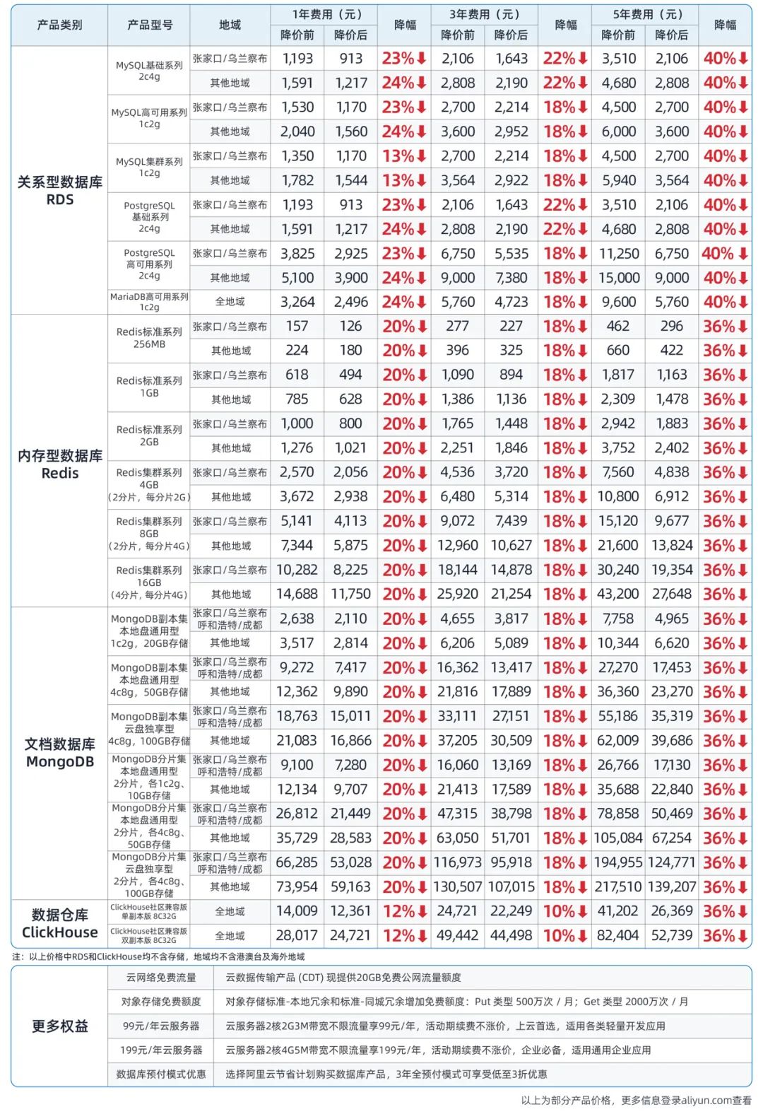 阿里云疯狂星期四！史上最大力度降价来了：100+云产品官网直降20%