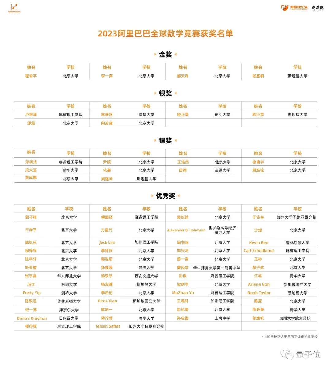 阿里数学竞赛最年轻金奖得主：17岁北大读大二，小学就在看数学分析