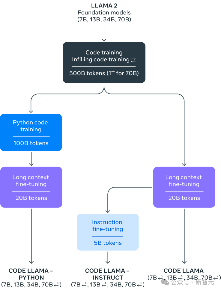 Code Llama 70B霸榜3连发，练习5个月击败GPT-4！小扎LeCun亲自官宣上新