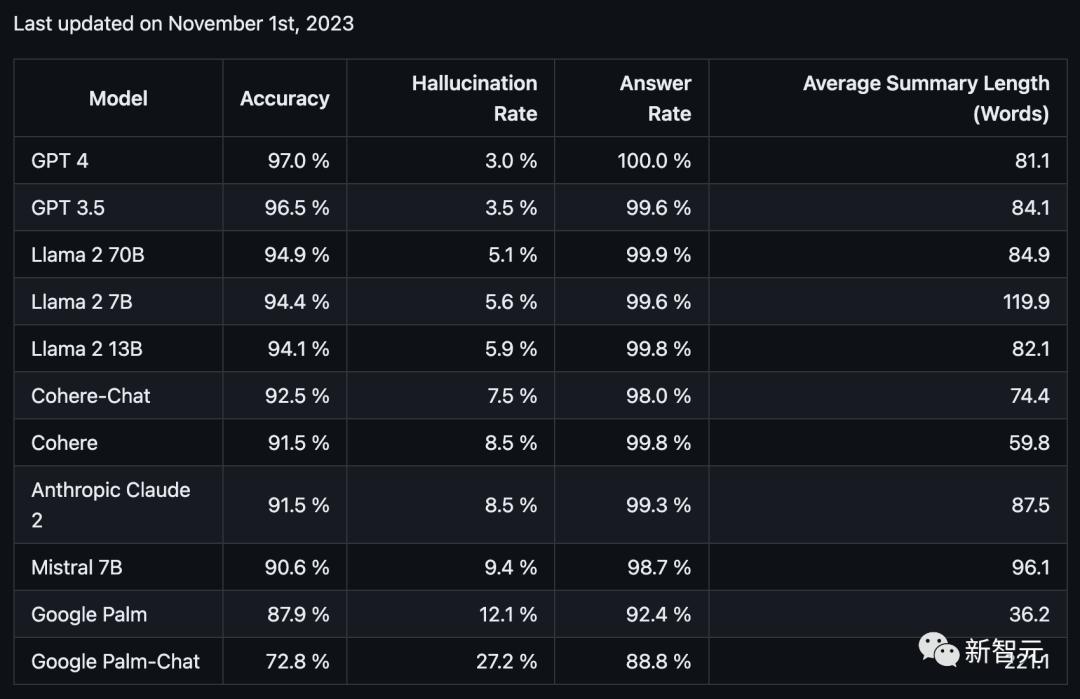 大模型幻觉排行榜GPT-4夺冠，英伟达科学家强力打假！Meta版ChatGPT一作发长文鸣冤