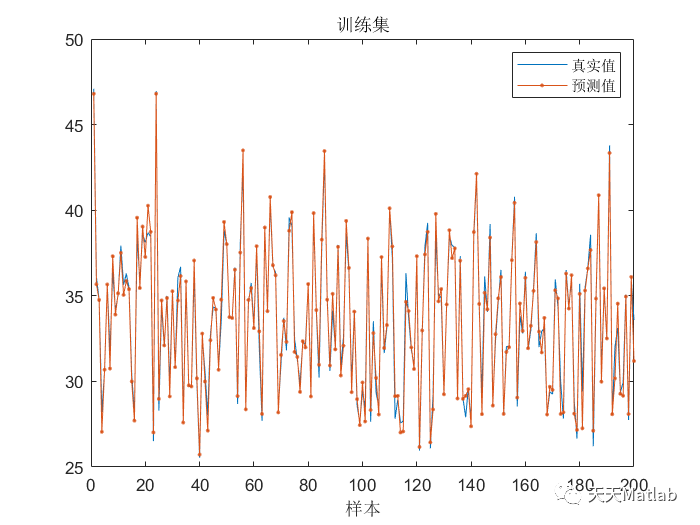 Matlab 贝叶斯算法优化双向长短期记忆网络(BO-BILSTM)的回归预测