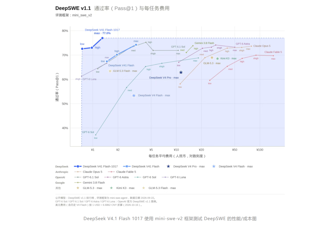 モデルと推論設定ごとの平均タスクコストに対する DeepSWE の結果