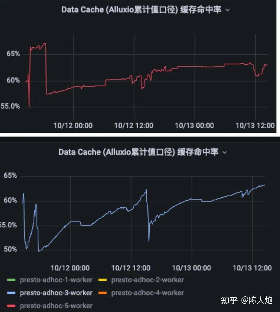 知乎的缓存加速：Presto的进化实战（长文解读）