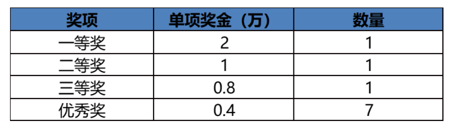 丰厚奖金，福建省大数据集团数据应用开发大赛来了！