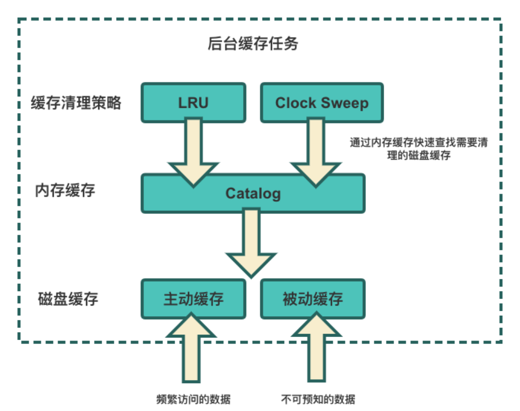 ClickHouse 存算分离改造：小红书自研云原生数据仓库实践