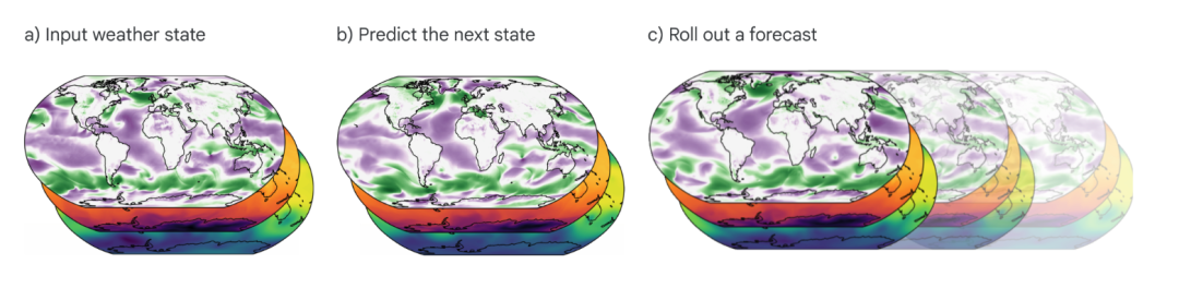 1分钟预测10天全球天气！谷歌DeepMind全新AI天气预报登上Science，碾压行业SOTA