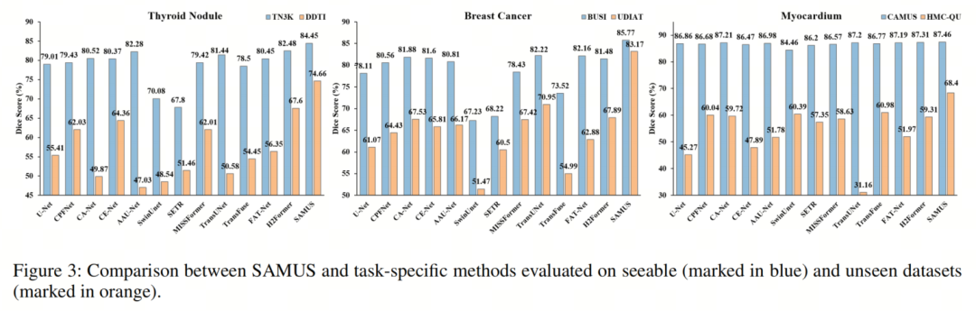 SAMed/MedSAM以及SwinUNet都不敌，SAMUS才是UNet与SAM结合的正确的道路，一路SOTA没对手！