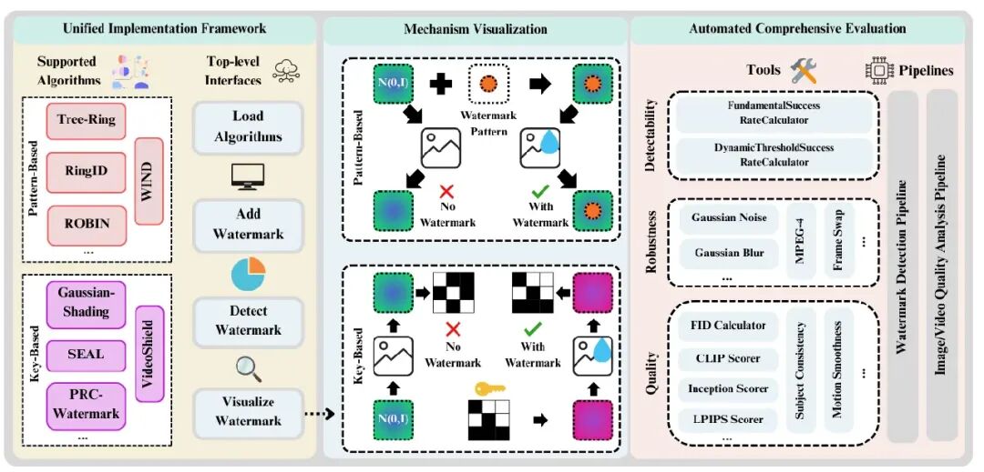 MarkDiffusion Overview