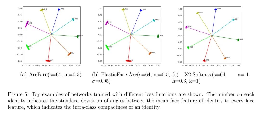 你有多久没看过人脸识别的文章了？X2-SoftMax开源，ArcFace与MagFace都黯然失色了