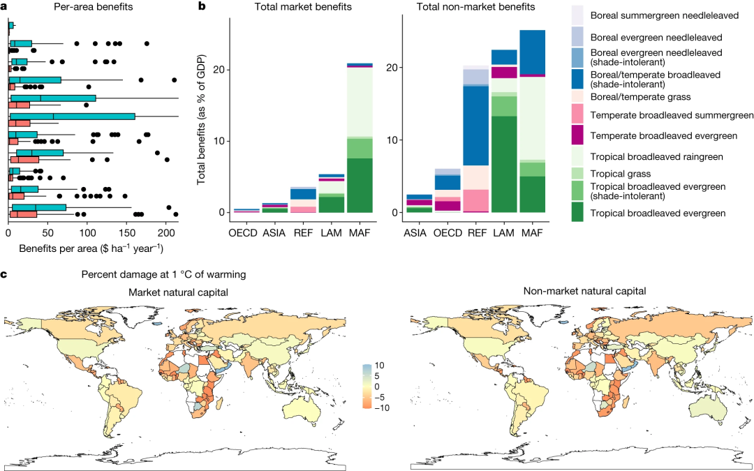 Nature速递：气候变化对自然资本全球价值的不平等影响