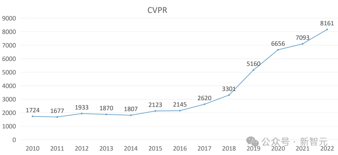 CVPR 2024审稿结果出炉！总数近2万篇，网友吐槽审稿人又是本科生