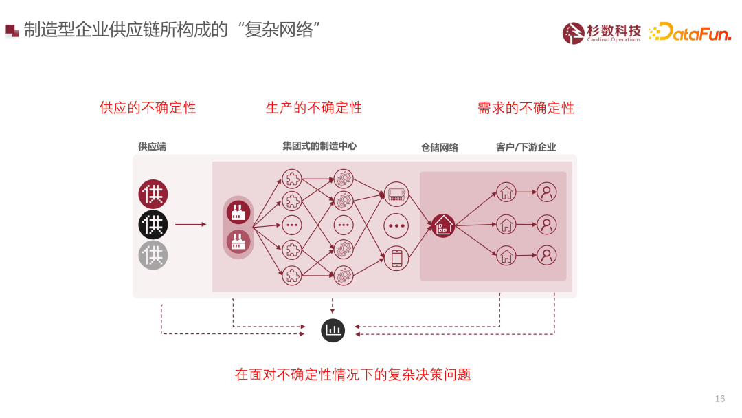 大型制造企业智能决策场景解析