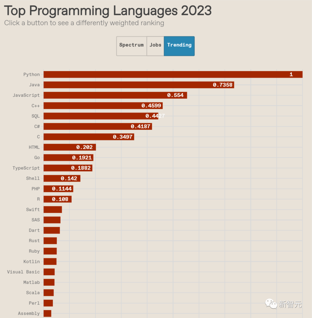 2023年编程语言榜单，Python继续领跑！SQL在工作需求中夺魁