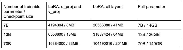 微调语言大模型选LoRA还是全参数？基于LLaMA 2深度分析