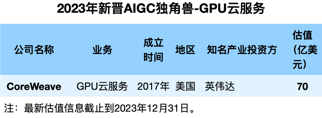 2023年新晋AIGC独角兽：23家企业，最高估值千亿，6家来自中国