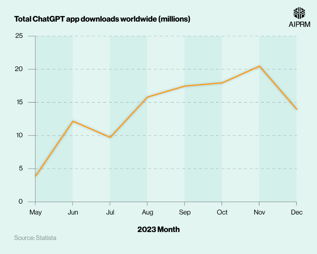 ChatGPT一年豪夺1.8亿用户，微软Copilot图文生成超50亿，100+数据展示大模型用户全貌