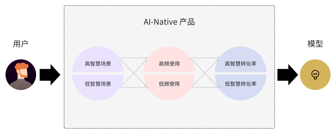 AI-Native 的大产品时代