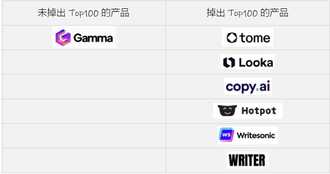 2023年，被用户放弃了的 Top AI 产品有哪些？