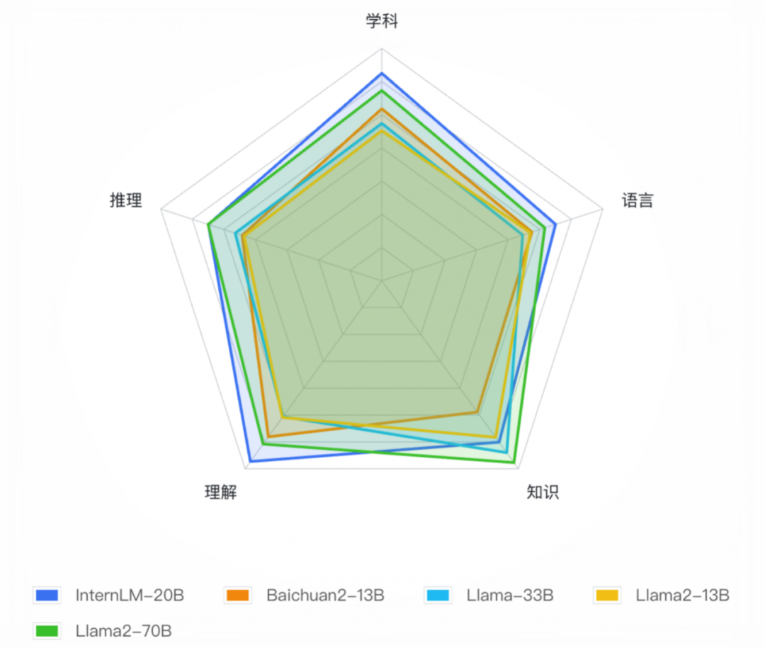 国产开源新标杆！20B大模型，性能媲美Llama2-70B，单卡可推理