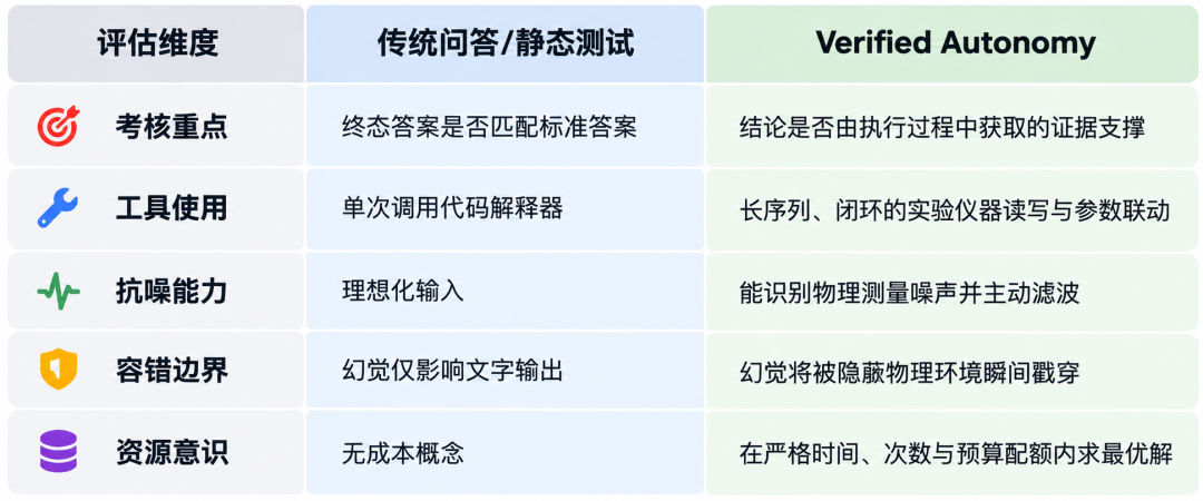 従来の評価とVerified Autonomyの比較