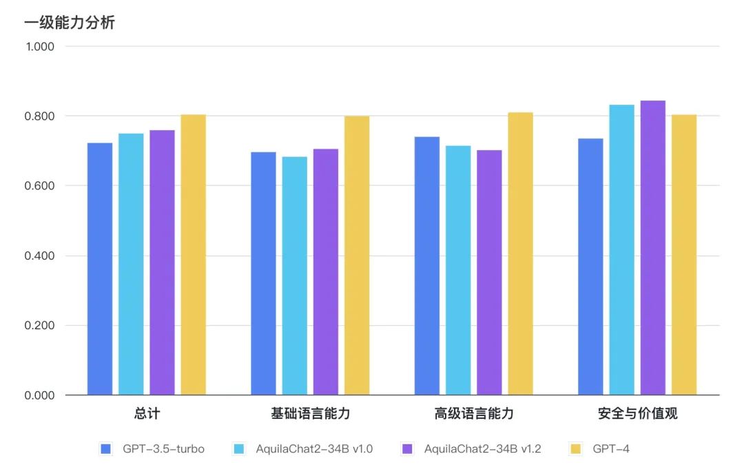 AquilaChat2-34B 主观评测接近GPT3.5水平，最新版本Base和Chat权重已开源！