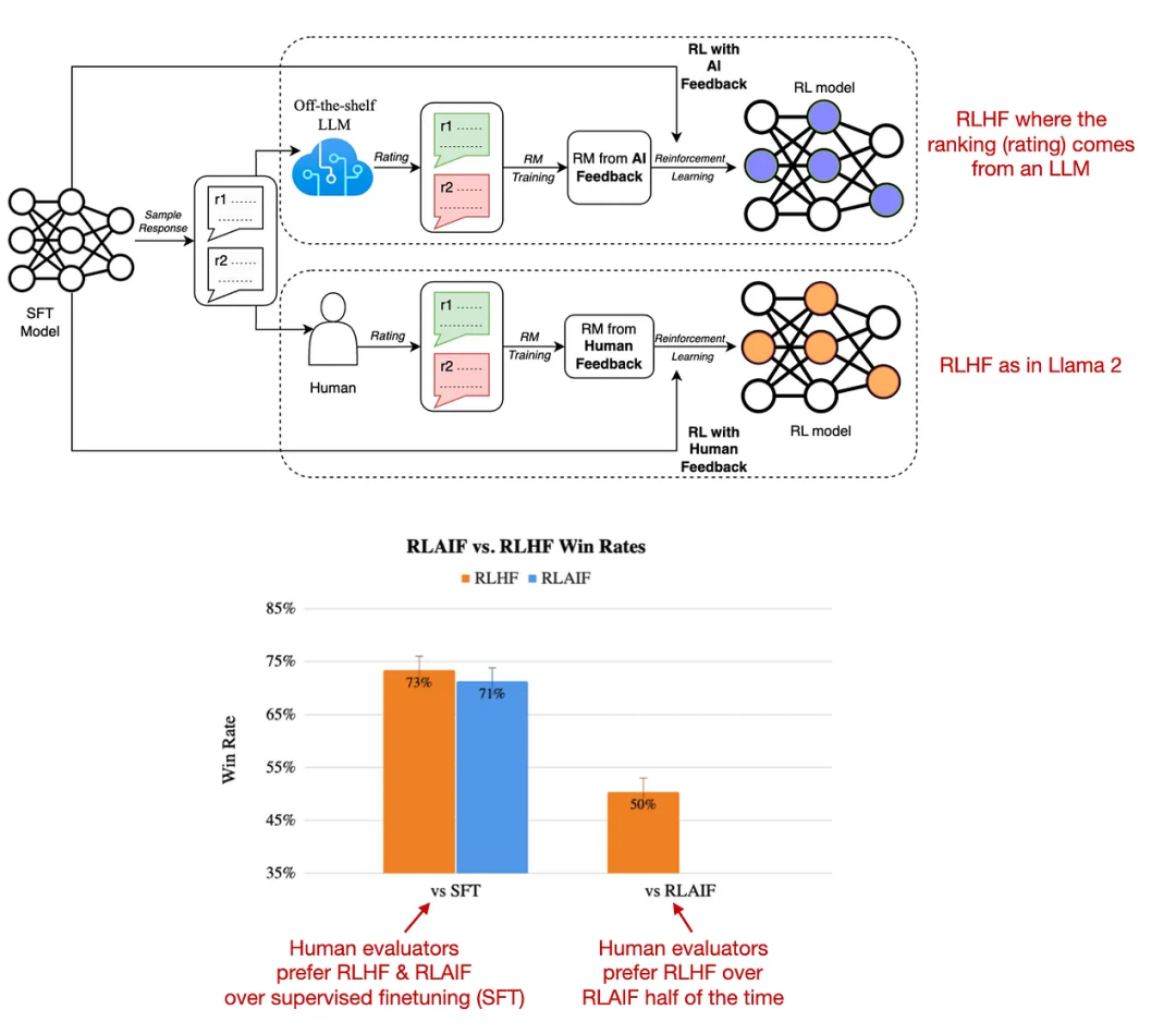 RLHF何以成LLM训练关键？AI大牛盘点五款平替方案，详解Llama 2反馈机制升级