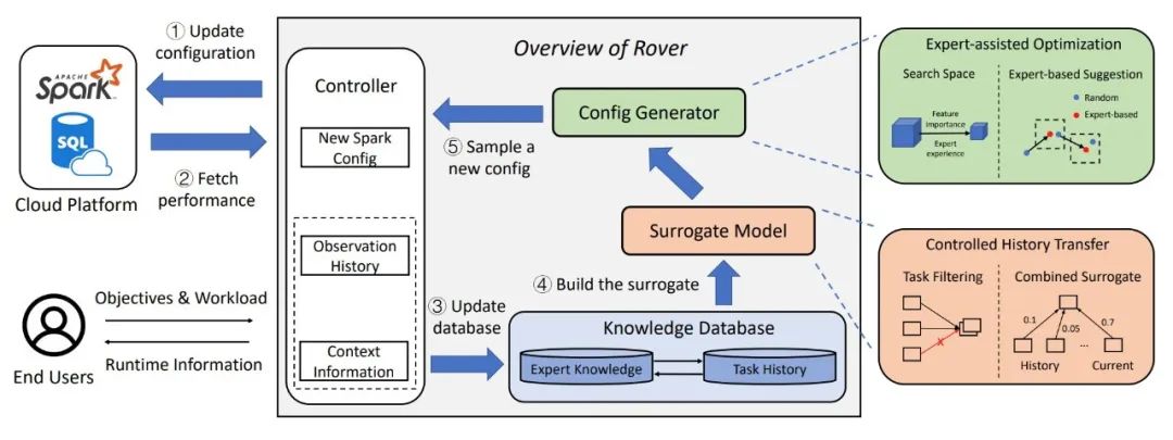 [SIGKDD 2023] 基于迁移学习的在线Spark SQL调优服务